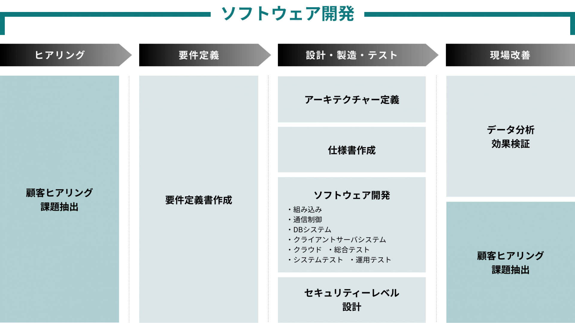 ソフトウェア開発の流れ