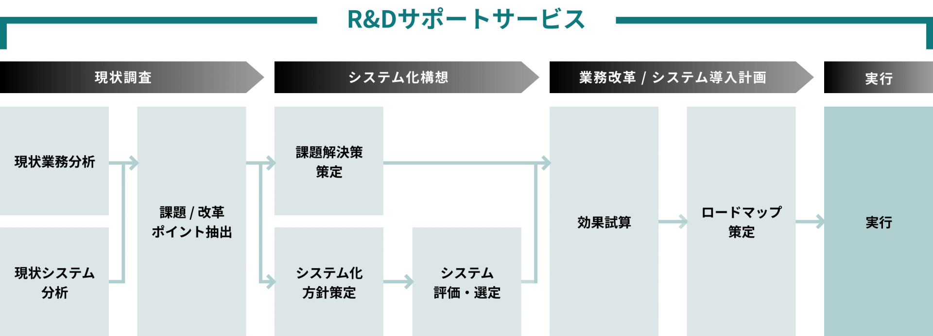 R&Dサポートサービスの流れ